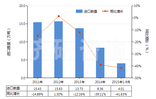 2011-2015年9月中國異丁醇(HS29051410)進(jìn)口量及增速統(tǒng)計(jì)